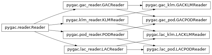 Inheritance diagram of pygac.gac_pod.GACPODReader, pygac.gac_klm.GACKLMReader, pygac.lac_pod.LACPODReader, pygac.lac_klm.LACKLMReader