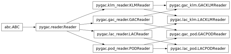 Inheritance diagram of pygac.gac_pod.GACPODReader, pygac.gac_klm.GACKLMReader, pygac.lac_pod.LACPODReader, pygac.lac_klm.LACKLMReader